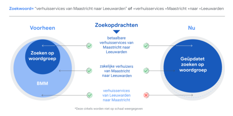 Google Ads BMM Google Ads BMM